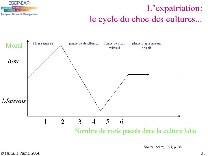 L’expatriation: le cycle du choc des cultures. . . Moral Phase initiale phase de L’expatriation: le cycle du choc des cultures. . . Moral Phase initiale phase de