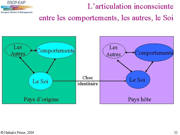 L’articulation inconsciente entre les comportements, les autres, le Soi Les Autres Comportements Le Soi L’articulation inconsciente entre les comportements, les autres, le Soi Les Autres Comportements Le Soi