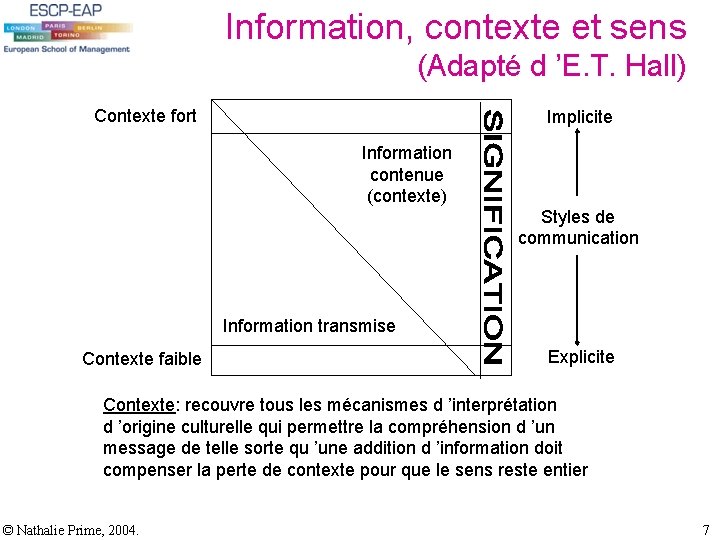 Information, contexte et sens (Adapté d ’E. T. Hall) Contexte fort Implicite Information contenue Information, contexte et sens (Adapté d ’E. T. Hall) Contexte fort Implicite Information contenue