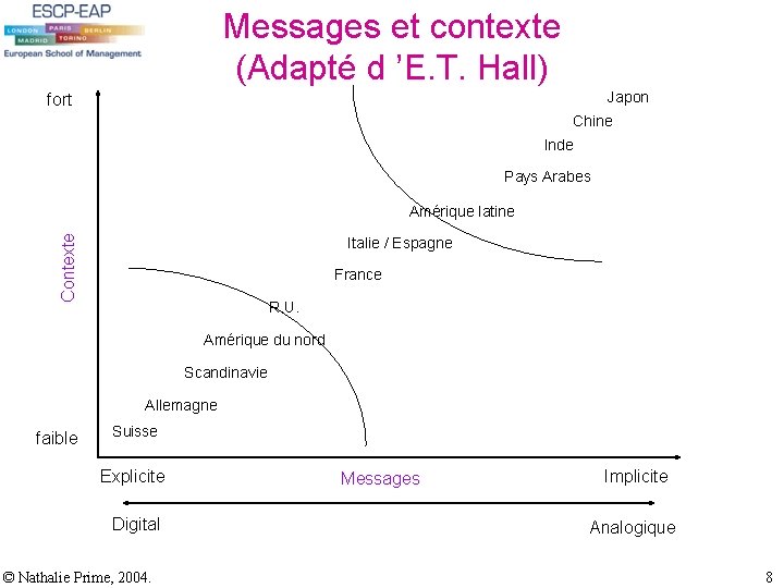 Messages et contexte (Adapté d ’E. T. Hall) Japon fort Chine Inde Pays Arabes Messages et contexte (Adapté d ’E. T. Hall) Japon fort Chine Inde Pays Arabes
