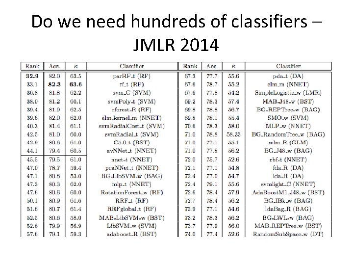 Do we need hundreds of classifiers – JMLR 2014 Do we need hundreds of classifiers – JMLR 2014