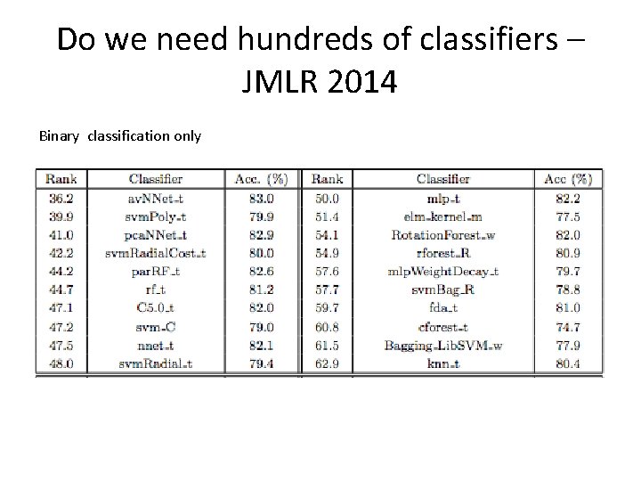Do we need hundreds of classifiers – JMLR 2014 Binary classification only Do we need hundreds of classifiers – JMLR 2014 Binary classification only