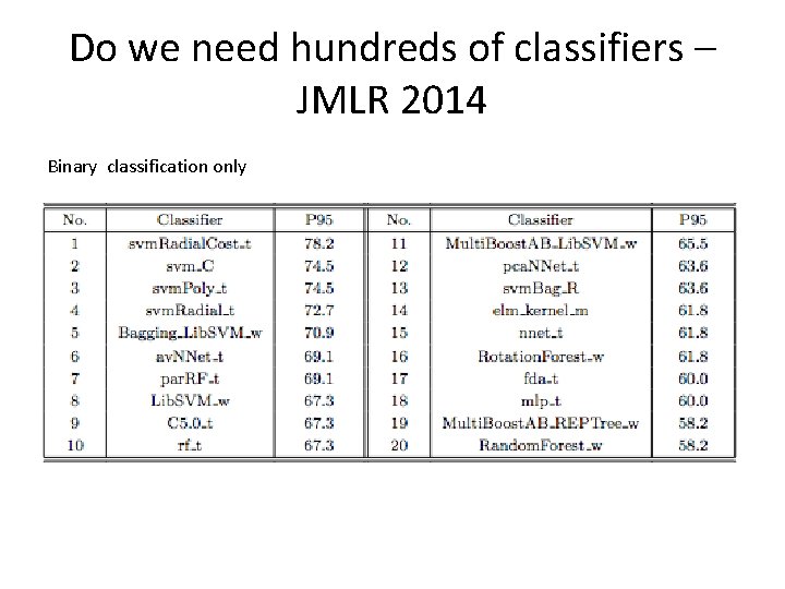 Do we need hundreds of classifiers – JMLR 2014 Binary classification only Do we need hundreds of classifiers – JMLR 2014 Binary classification only