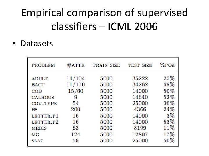 Empirical comparison of supervised classifiers – ICML 2006 • Datasets Empirical comparison of supervised classifiers – ICML 2006 • Datasets