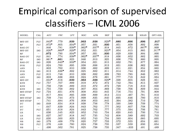 Empirical comparison of supervised classifiers – ICML 2006 Empirical comparison of supervised classifiers – ICML 2006