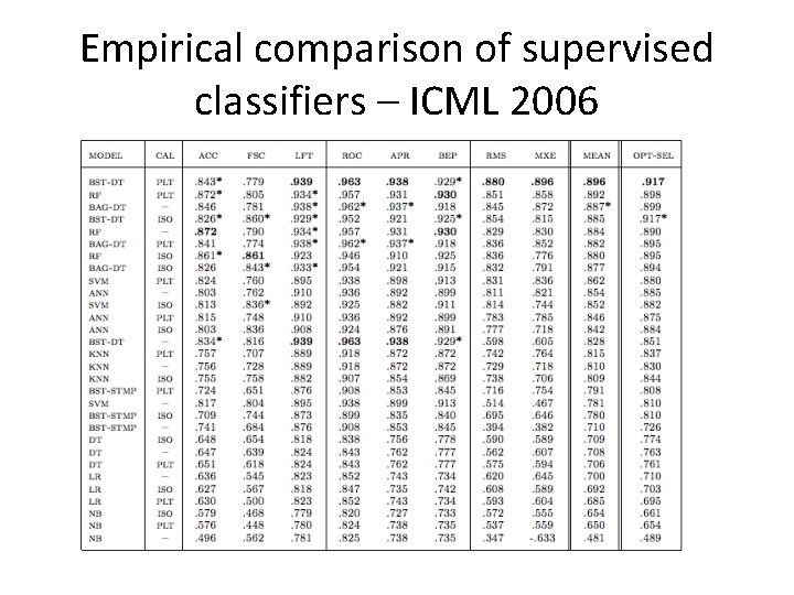Empirical comparison of supervised classifiers – ICML 2006 Empirical comparison of supervised classifiers – ICML 2006