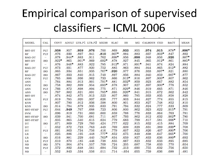 Empirical comparison of supervised classifiers – ICML 2006 Empirical comparison of supervised classifiers – ICML 2006