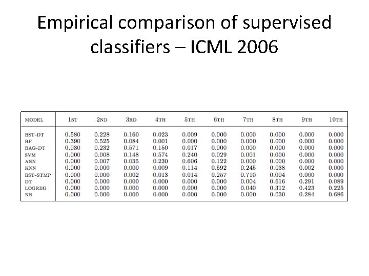 Empirical comparison of supervised classifiers – ICML 2006 Empirical comparison of supervised classifiers – ICML 2006