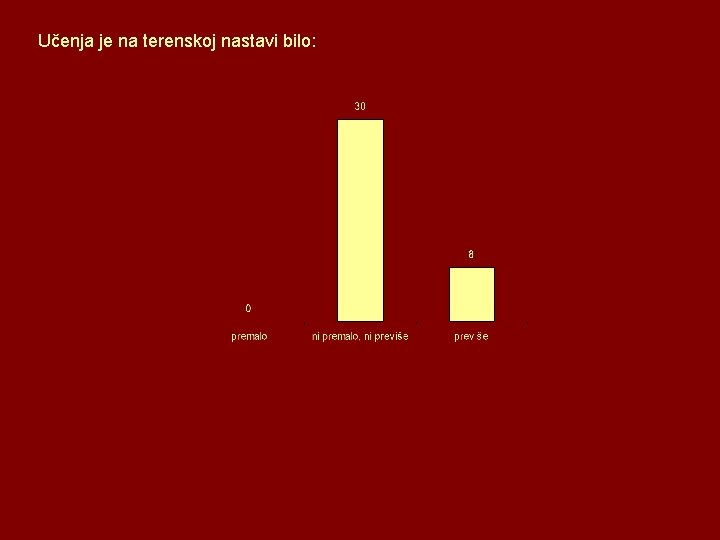 Učenja je na terenskoj nastavi bilo: 