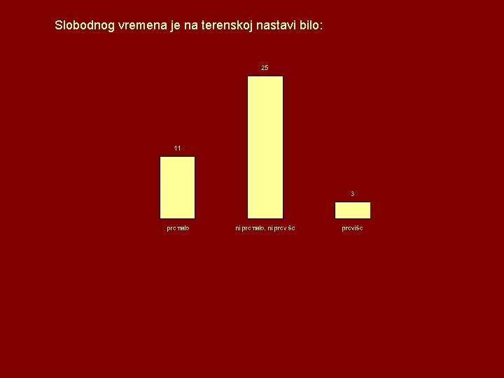 Slobodnog vremena je na terenskoj nastavi bilo: Slobodnog vremena je na terenskoj nastavi bilo: