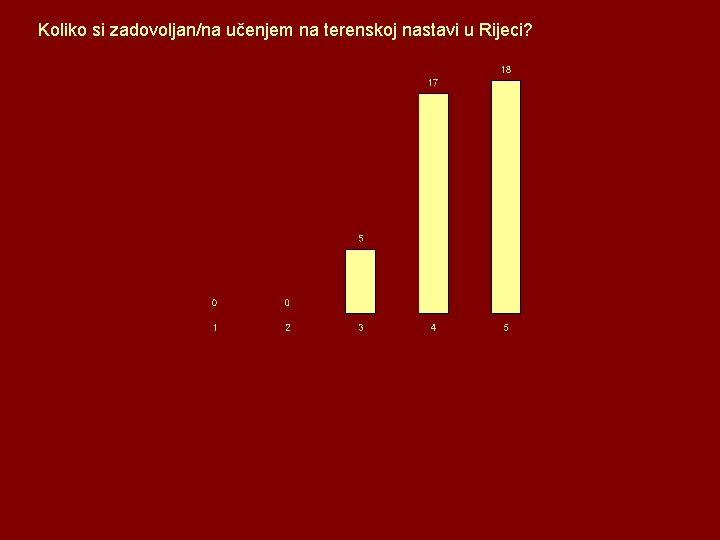 Koliko si zadovoljan/na učenjem na terenskoj nastavi u Rijeci? 