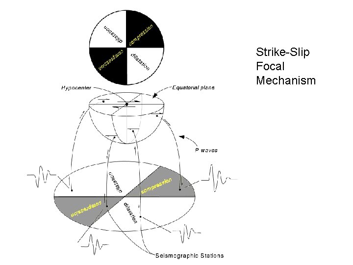 Strike-Slip Focal Mechanism 