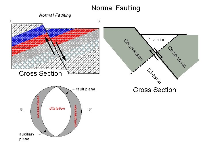 Normal Faulting Co Dilatation n es sio pr m es Co pr m n