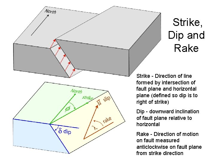 Strike, Dip and Rake Strike - Direction of line formed by intersection of fault