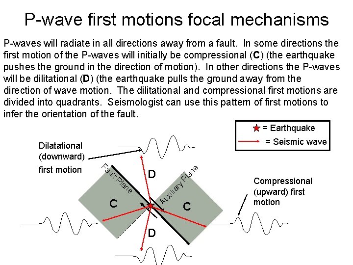 P-wave first motions focal mechanisms P-waves will radiate in all directions away from a