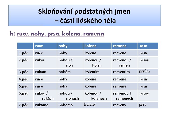 Skloňování podstatných jmen – části lidského těla b) ruce, nohy, prsa, kolena, ramena ruce