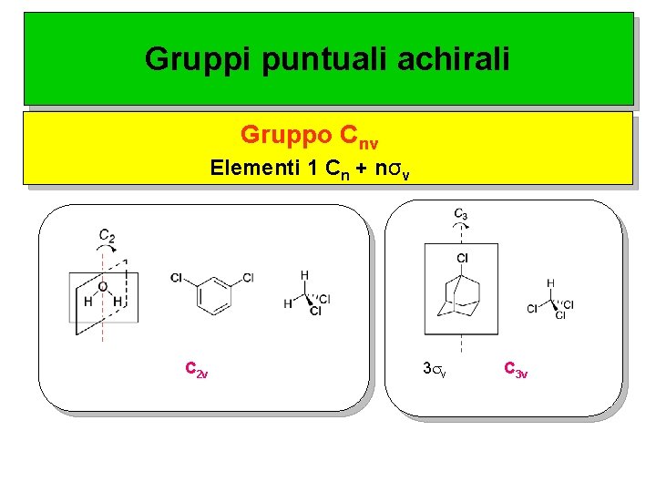 Gruppi puntuali achirali Gruppo Cnv Elementi 1 Cn + nσv C 2 v 3