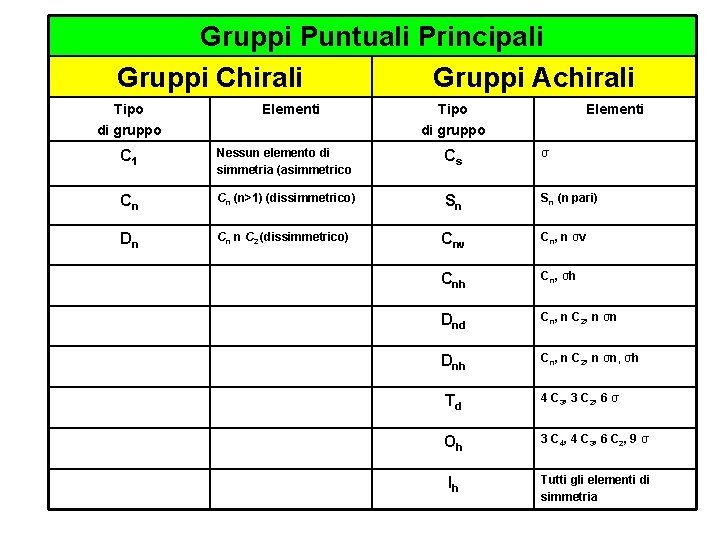 Gruppi Puntuali Principali Gruppi Chirali Gruppi Achirali Tipo di gruppo Elementi C 1 Nessun