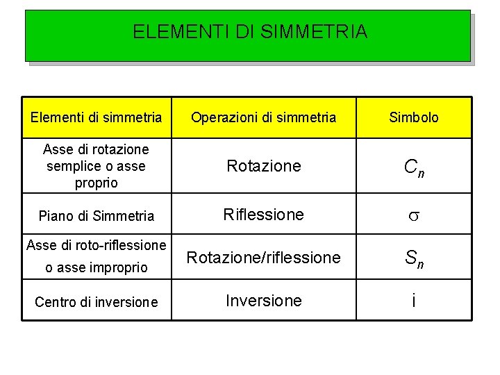 ELEMENTI DI SIMMETRIA Elementi di simmetria Operazioni di simmetria Simbolo Asse di rotazione semplice