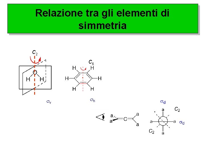 Relazione tra gli elementi di simmetria C 2 C 6 . sv sh 