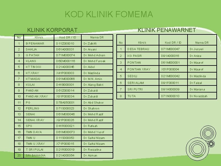 KOD KLINIK FOMEMA KLINIK KORPORAT No Klinik Kod DR / ID KLINIK PENAWARNET Nama