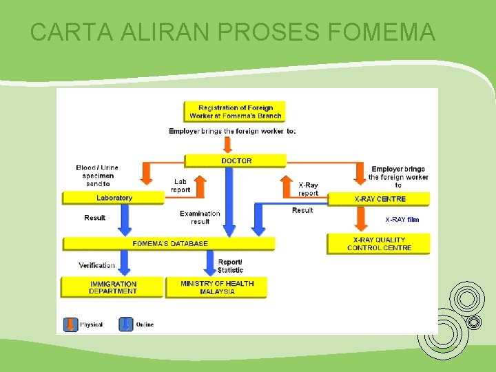 CARTA ALIRAN PROSES FOMEMA 