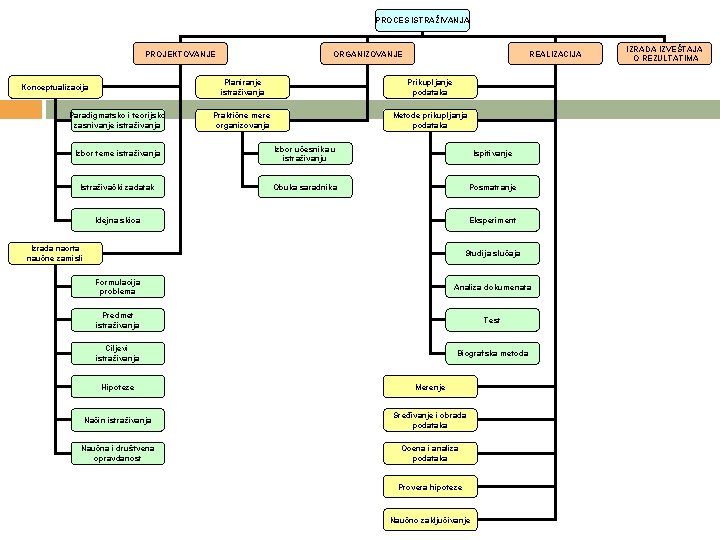 PROCES ISTRAŽIVANJA PROJEKTOVANJE Konceptualizacija Paradigmatsko i teorijsko zasnivanje istraživanja ORGANIZOVANJE REALIZACIJA Planiranje istraživanja Prikupljanje