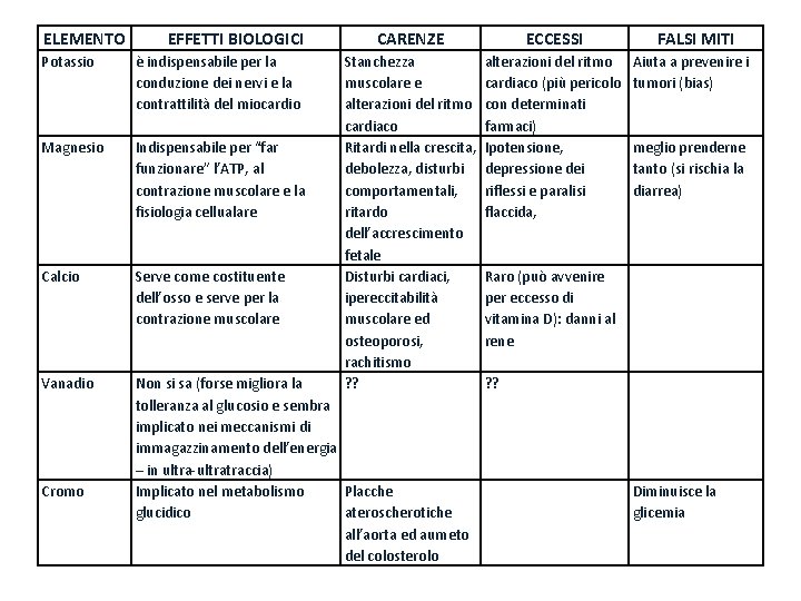 ELEMENTO EFFETTI BIOLOGICI CARENZE ECCESSI Stanchezza muscolare e alterazioni del ritmo cardiaco Ritardi nella
