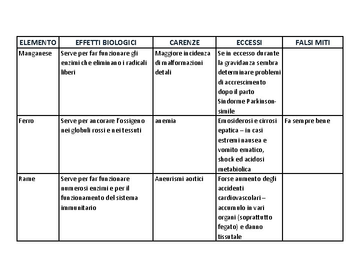 ELEMENTO EFFETTI BIOLOGICI CARENZE Manganese Serve per far funzionare gli enzimi che eliminano i