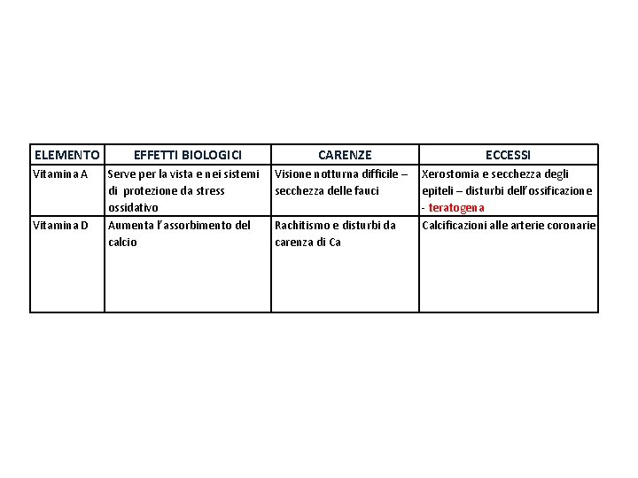 ELEMENTO Vitamina A Vitamina D EFFETTI BIOLOGICI Serve per la vista e nei sistemi