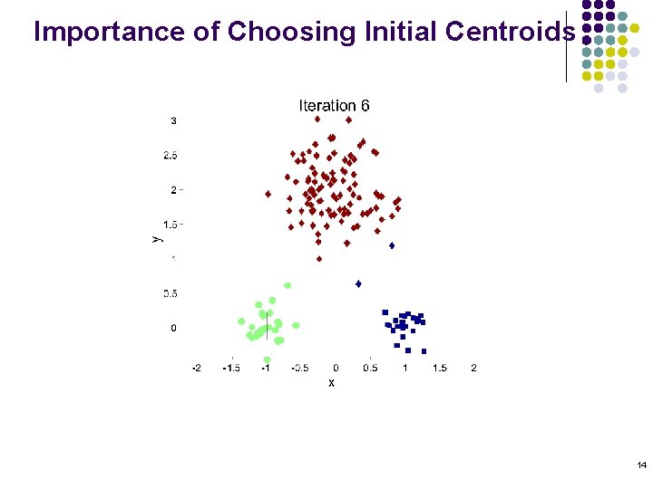 Importance of Choosing Initial Centroids 14 