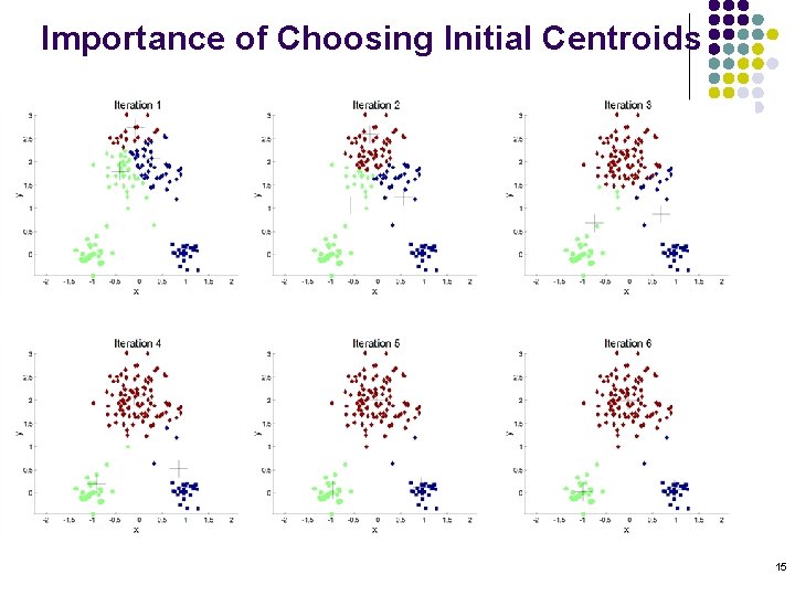 Importance of Choosing Initial Centroids 15 