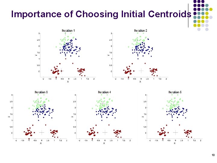 Importance of Choosing Initial Centroids 18 