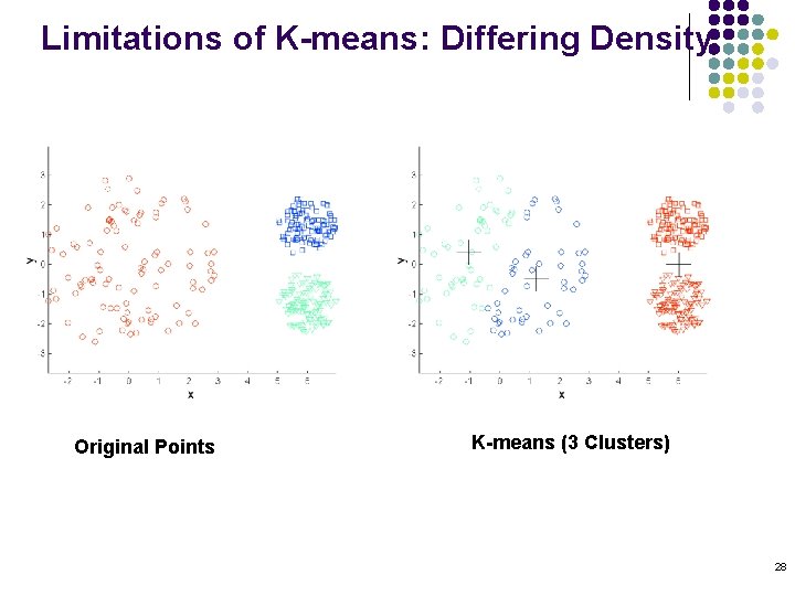 Limitations of K-means: Differing Density Original Points K-means (3 Clusters) 28 