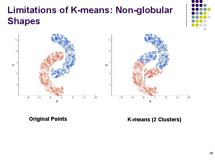 Limitations of K-means: Non-globular Shapes Original Points K-means (2 Clusters) 29 