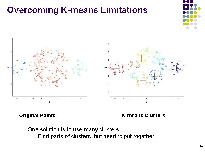 Overcoming K-means Limitations Original Points K-means Clusters One solution is to use many clusters.