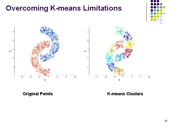 Overcoming K-means Limitations Original Points K-means Clusters 32 
