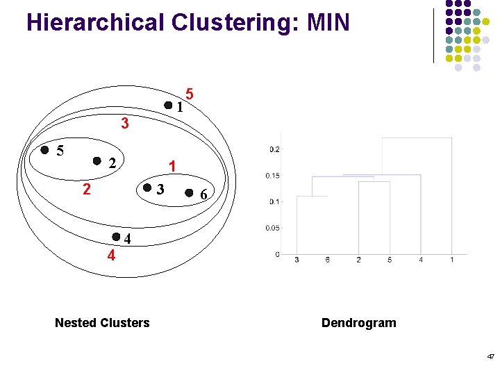 Hierarchical Clustering: MIN 1 3 5 2 1 2 3 4 5 6 4