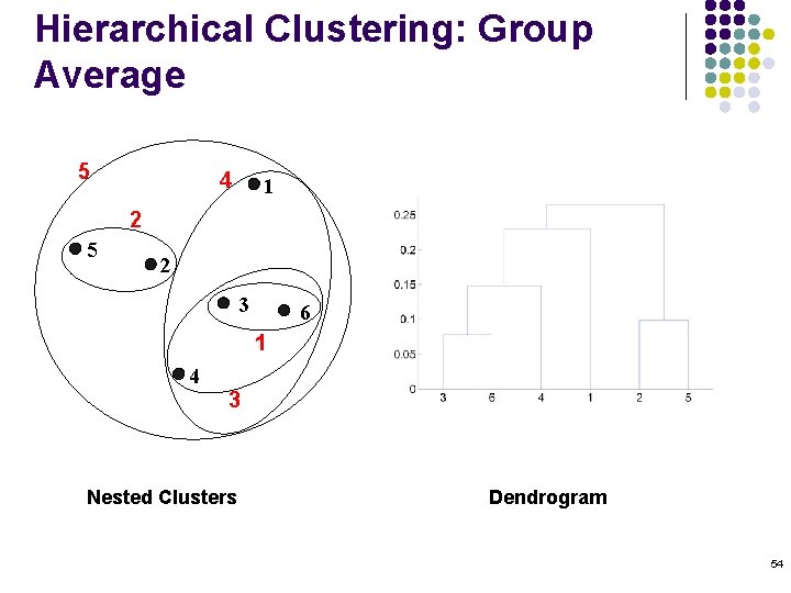 Hierarchical Clustering: Group Average 5 4 1 2 5 2 3 6 1 4