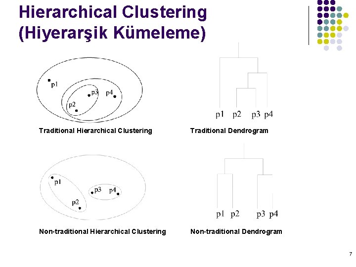 Hierarchical Clustering (Hiyerarşik Kümeleme) Traditional Hierarchical Clustering Traditional Dendrogram Non-traditional Hierarchical Clustering Non-traditional Dendrogram