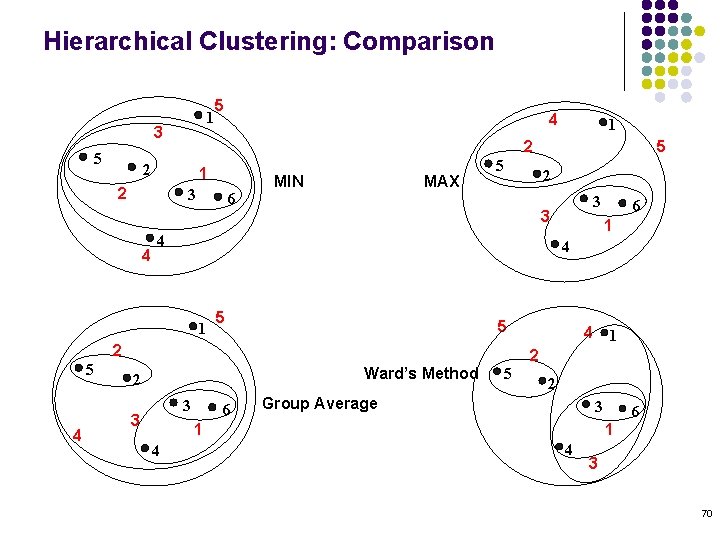 Hierarchical Clustering: Comparison 1 3 5 5 1 2 3 6 MIN MAX 5