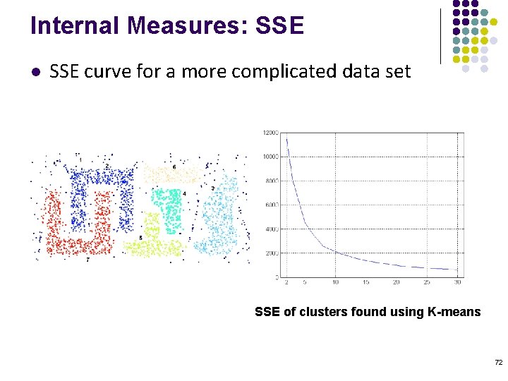 Internal Measures: SSE l SSE curve for a more complicated data set SSE of