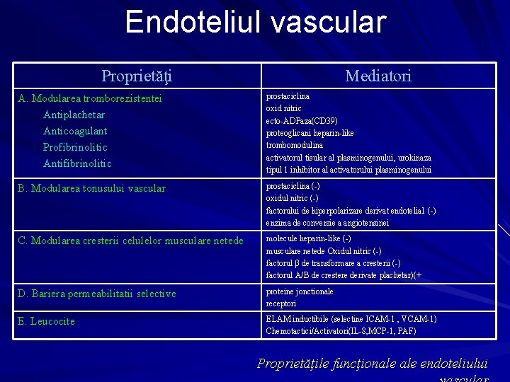 Endoteliul vascular Proprietăţi Mediatori A. Modularea tromborezistentei Antiplachetar Anticoagulant Profibrinolitic Antifibrinolitic prostaciclina oxid nitric