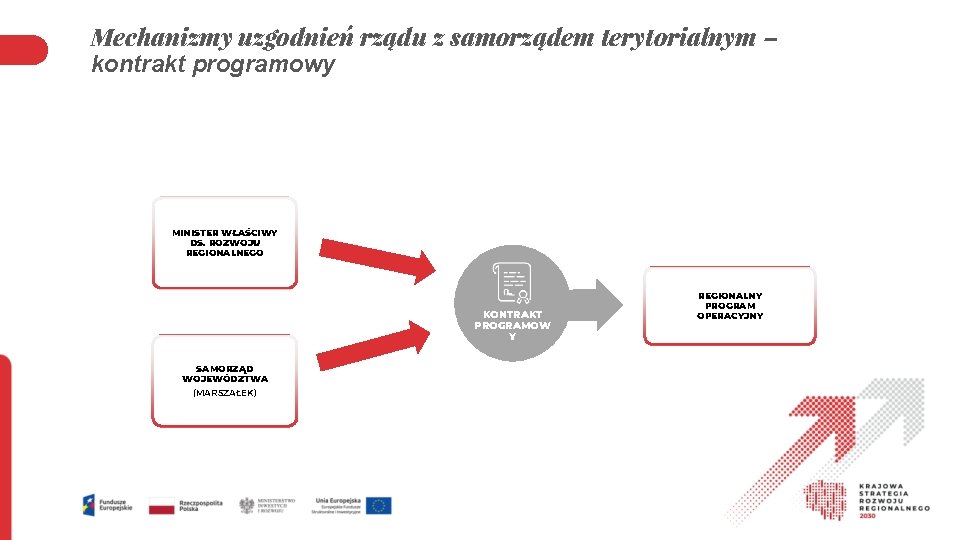 Mechanizmy uzgodnień rządu z samorządem terytorialnym – kontrakt programowy MINISTER WŁAŚCIWY DS. ROZWOJU REGIONALNEGO