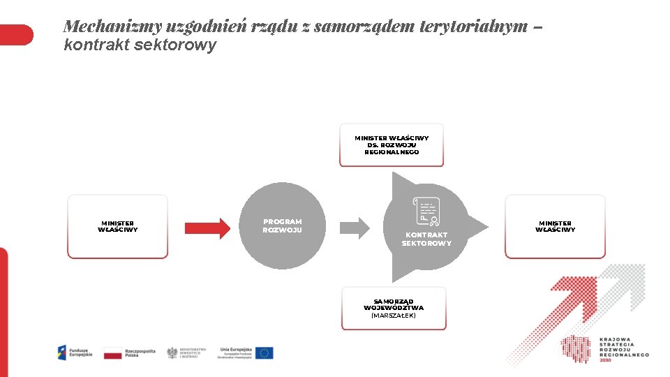 Mechanizmy uzgodnień rządu z samorządem terytorialnym – kontrakt sektorowy MINISTER WŁAŚCIWY DS. ROZWOJU REGIONALNEGO