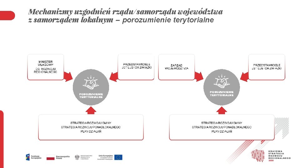 Mechanizmy uzgodnień rządu/samorządu województwa z samorządem lokalnym – porozumienie terytorialne POROZUMIENIE TERYTORIALNE 