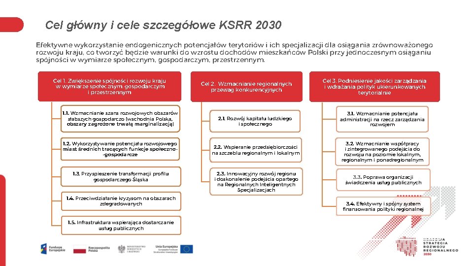 Cel główny i cele szczegółowe KSRR 2030 Efektywne wykorzystanie endogenicznych potencjałów terytoriów i ich