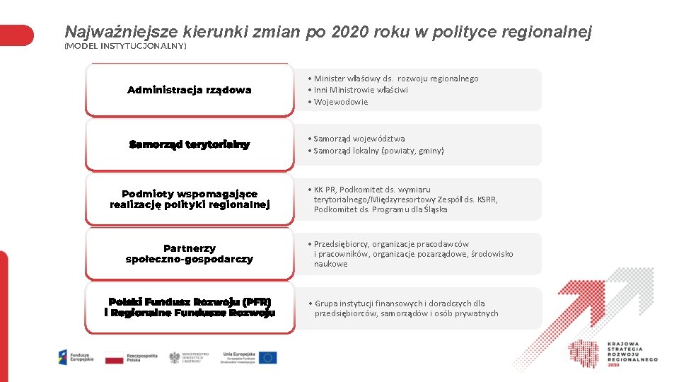 Najważniejsze kierunki zmian po 2020 roku w polityce regionalnej (MODEL INSTYTUCJONALNY) Administracja rządowa •