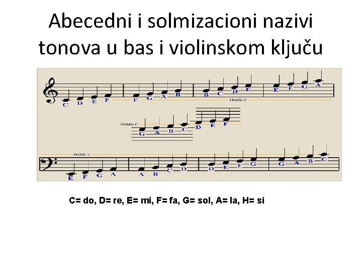 Abecedni i solmizacioni nazivi tonova u bas i violinskom ključu C= do, D= re,