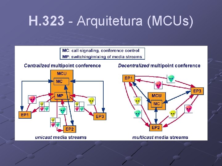 H. 323 - Arquitetura (MCUs) 